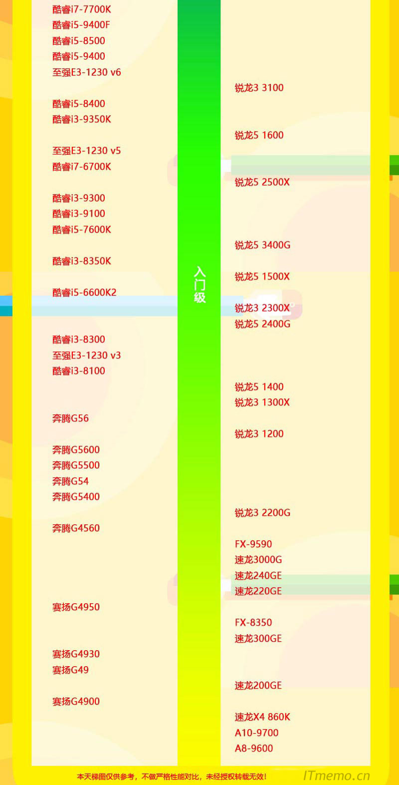 2022年电脑处理器CPU天梯图 电脑CPU性能排行榜3