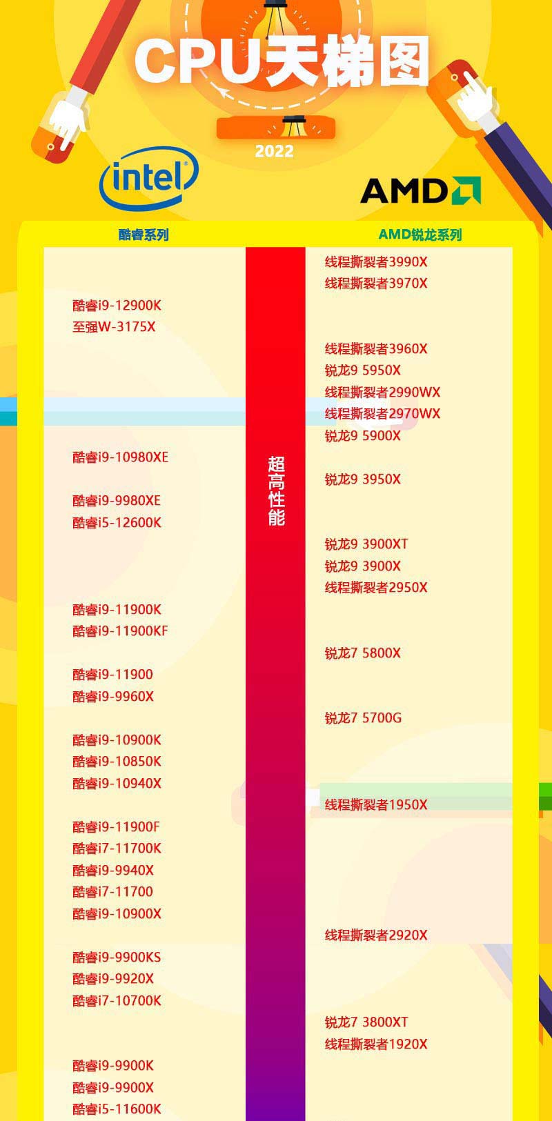 2022年电脑处理器CPU天梯图 电脑CPU性能排行榜1