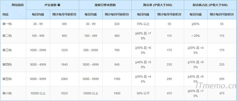 网站发放激励计算规则说明