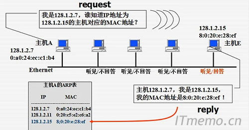 ARP协议的作用是什么？ARP协议的工作原理