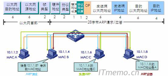 ARP英文全称:Address Resolution Protocol,地址解析协议。网络设备之间是通过ARP协议查找到彼此的IP地址和MAC地址对应关系,从而实现局域网内设备间的正常通信。