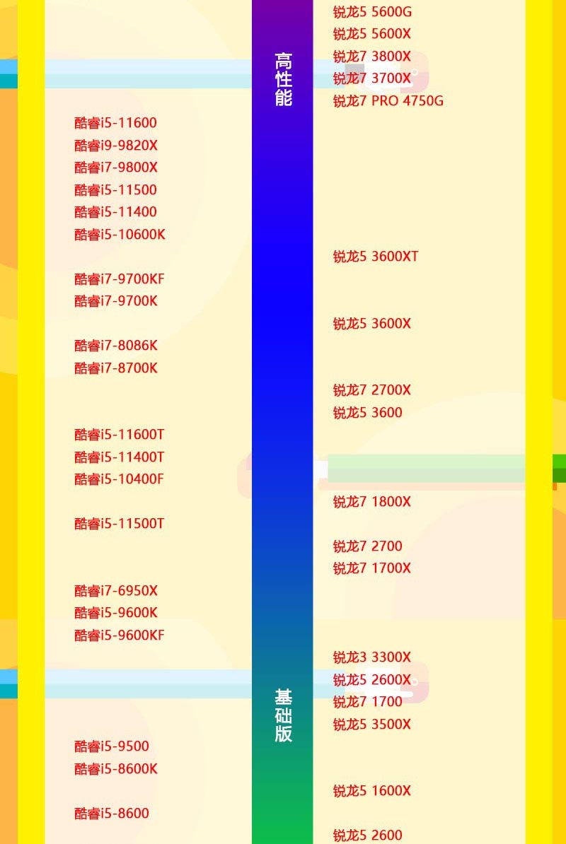 2022年电脑处理器CPU天梯图 电脑CPU性能排行榜2