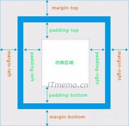 CSS样式：margin:10px 0 20px什么意思？margin后面写1/2/3/4个值含义