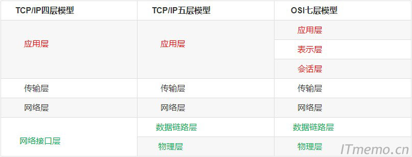 TCP/IP参考模型四层/五层和OSI参考模型七层对比