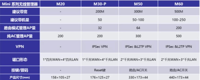 h3c Mini系列AC控制器与ERG2管理的AP数和带机量是多少？