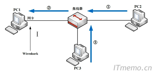 用于抓取流量泛洪,冲突域内的数据包,即整个局域网的数据包。