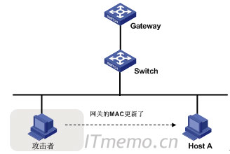 “ARP病毒仿冒网关”攻击示意图