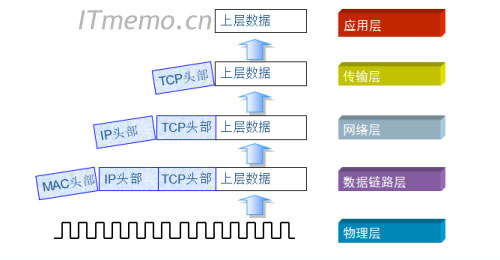 数据解封装过程