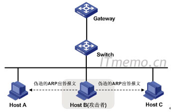 ARP“中间人”攻击示意图