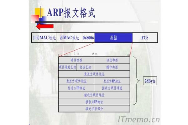 ARP，即地址解析协议，实现通过IP地址得知其<a href='https://www.wddqw.com/c_163.html' target='_blank'>物理</a>地址。在TCP/IP网络环境下，每个主机都分配了一个32位的IP地址，这种<a href='https://www.wddqw.com/c_197.html' target='_blank'>互联网</a>地址是在网际范围标识主机的一种逻辑地址。