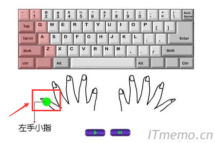 左手小拇指控制的区域