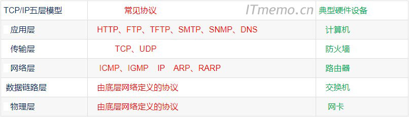 TCP/IP五层协议常见协议与设备