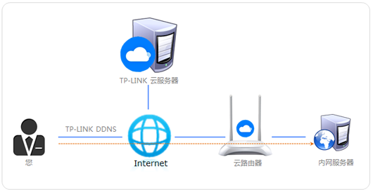 TPlink DDNS 内网穿透 TPlink DDNS 外网访问设置方法