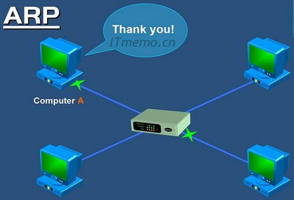 每台主机都会在自己的ARP缓冲区中建立一个 ARP列表，以表示IP地址和MAC地址的对应关系。当源主机需要将一个数据包要发送到目的主机时，会首先检查自己 ARP列表中是否存在该 IP地址对应的MAC地址，如果有，就直接将数据包发送到这个MAC地址。