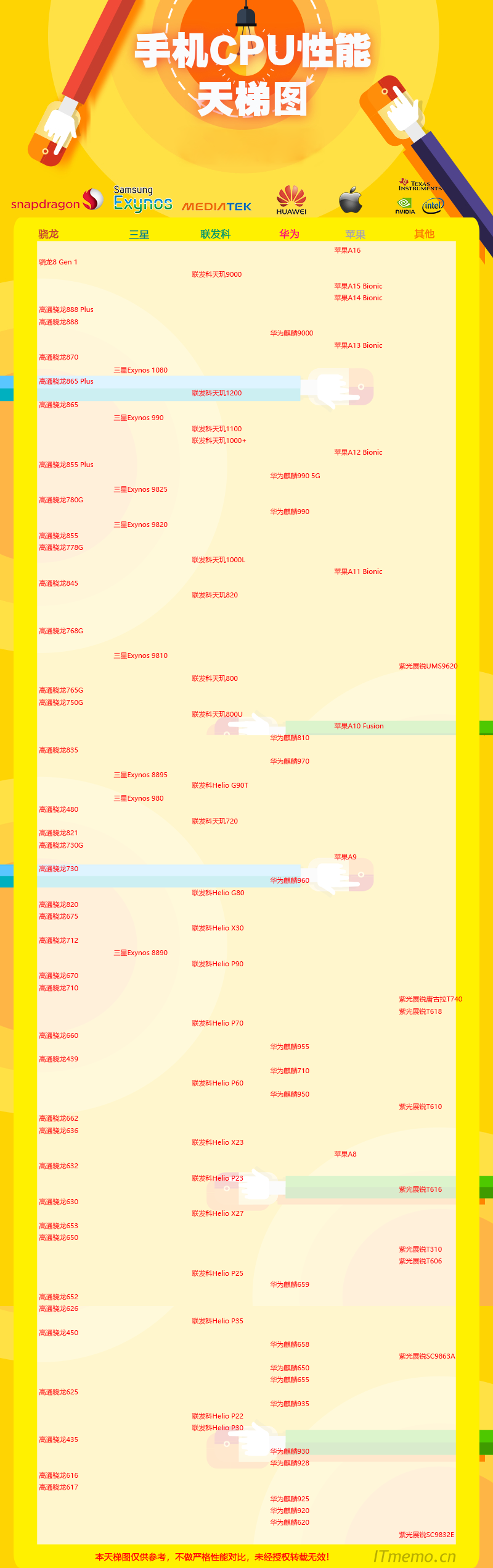 手机cpu性能排行榜天梯图