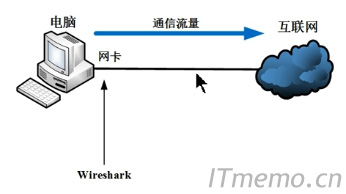 Wireshark可以直接抓取进出本机电脑网卡的网络流量数据包。这种情况下,wireshark需要绑定或选择本机的一块网卡。