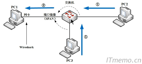 这种方式下,交换机严格按照tenlnet表和mac地址表进行转发数据包。当pc2和pc3通信的时候,默认是pc1是无法抓取数据包的,但是可以通过在交换机上设置策略,即端口镜像。这样Pc2和Pc3通信的数据包就被复制一份到连接pc2的那个交换机端口,这样pc2就可以抓取到Pc2和Pc3的通信数据包了