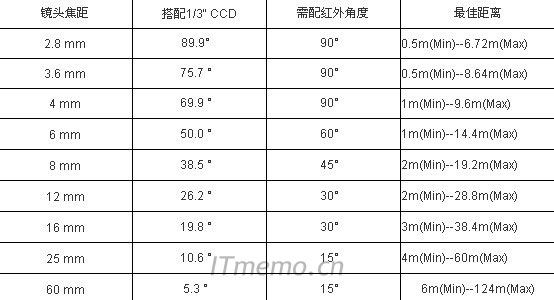 摄像头所用的镜头与单反相机类似,按照画幅大小一次排列为2.8mm, 3.6mm, 4mm, 6mm, 8mm, 12mm, 16mm, 24mm等。 毫米数越小,镜头所摄入的画面越宽、距离越近,但是效果可能远的地方看不清楚,大镜头看的范围小,越的地方看的清楚。