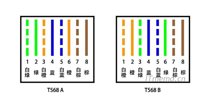 网线水晶头接法顺序图 T568A/T568B线序