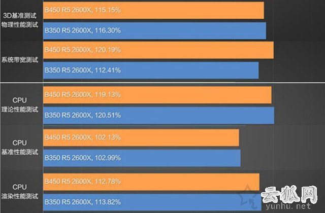 AMD B450和B350主板差距大吗？B450主板和B350主板区别对比
