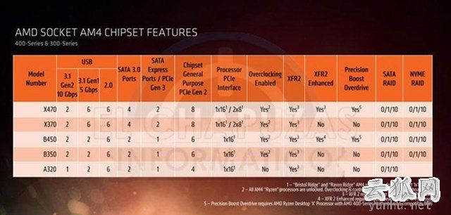 AMD B450和B350主板差距大吗？B450主板和B350主板区别对比