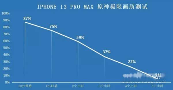 iPhone13Promax玩<a href='https://www.wddqw.com/c_657.html' target='_blank'>游戏</a>耗电快吗-耗电实测(图文)