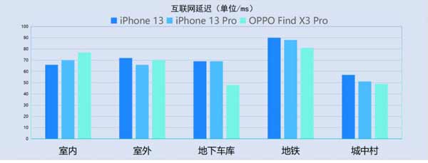 iPhone 13 系列在各场景下网络信号测试评测(图文)