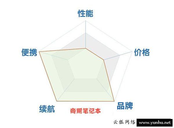 家用笔记本和商用笔记本、<a href='https://www.wddqw.com/c_657.html' target='_blank'>游戏</a>笔记本电脑要如何选择？