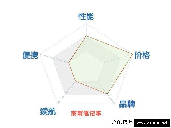家用笔记本和商用笔记本、<a href='https://www.wddqw.com/c_657.html' target='_blank'>游戏</a>笔记本电脑要如何选择？