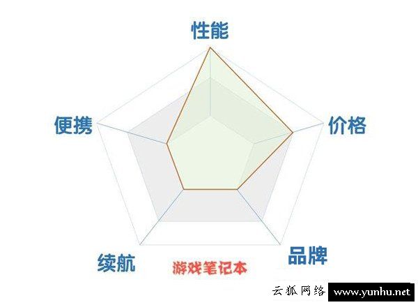 家用笔记本和商用笔记本、<a href='https://www.wddqw.com/c_657.html' target='_blank'>游戏</a>笔记本电脑要如何选择？