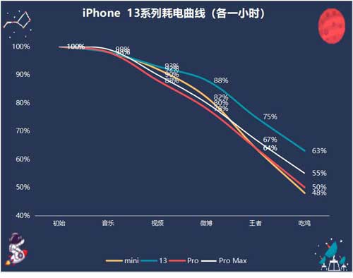 iPhone 13 系列这续航表现,让安卓旗舰倍感丢人!(图文)