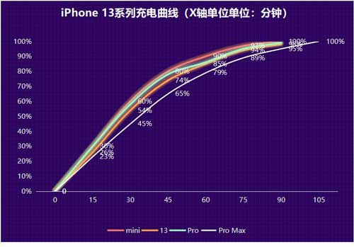 iPhone 13 系列这续航表现,让安卓旗舰倍感丢人!(图文)