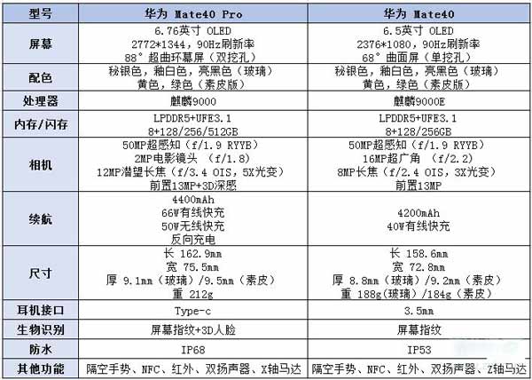 mate40pro和mate40区别(图文)