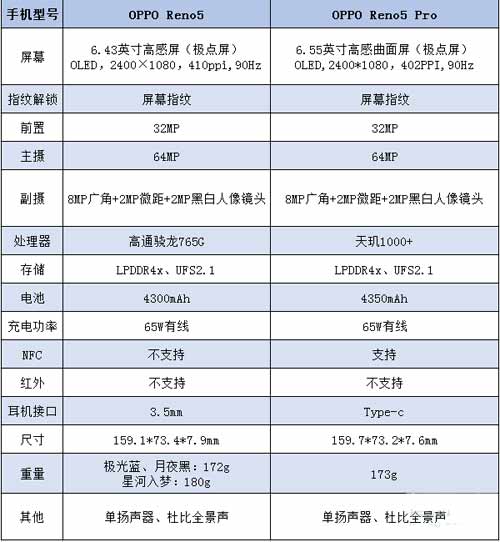 reno5pro和reno5的区别,参数对比(图文)