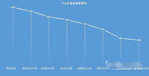 一加9RT续航时间长吗-续航实测(图文)