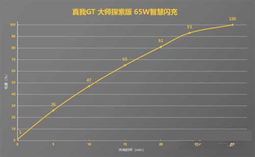 真我gt大师探索版耗电快吗-耗电多吗(图文)