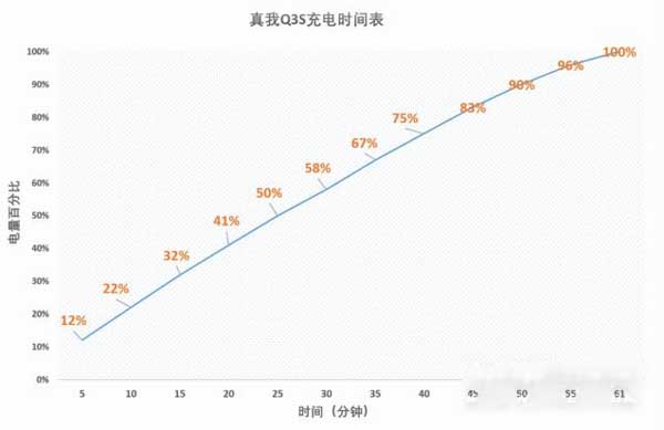 真我Q3S续航怎么样-充满电要多长时间(图文)