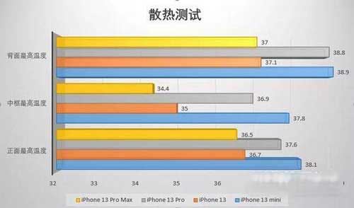 iphone13发热严重怎么解决-可以通过什么样的方式减少手机发热问题