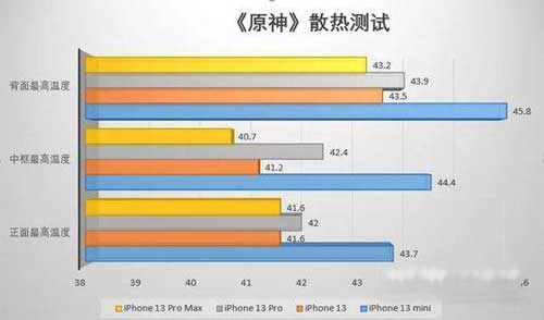 iphone13发热严重怎么解决-可以通过什么样的方式减少手机发热问题