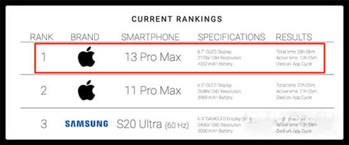 iphone13续航对比13pro有什么区别-哪款续航更好(图文)