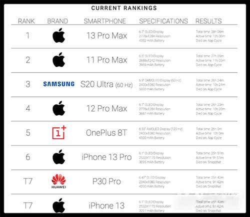 iphone13续航对比13pro有什么区别-哪款续航更好(图文)