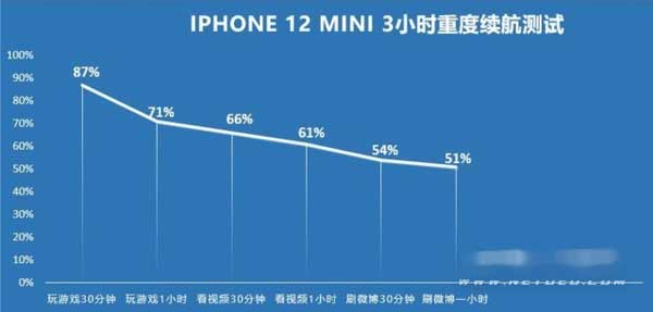 iPhone13mini相比12mini续航有提升吗-续航实测对比(图文)