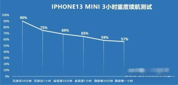 iPhone13mini相比12mini续航有提升吗-续航实测对比(图文)