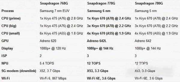 骁龙778G+参数配置-详细参数评测(图文)