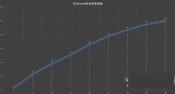 华为nova9续航怎么样-续航评测(图文)