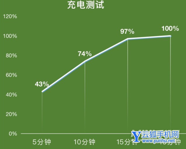 iQOO8续航实测-充满电要多长时间