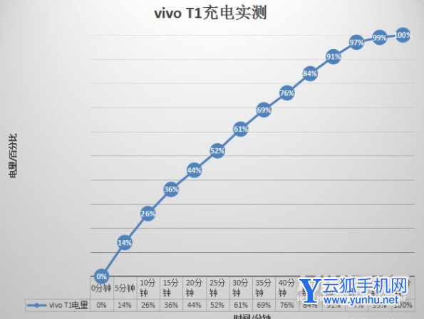 vivoT1续航怎么样-充电要多长时间