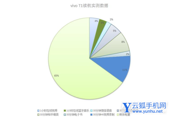 vivoT1续航怎么样-充电要多长时间