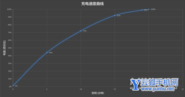 红魔6sPro续航怎么样-充电要多长时间