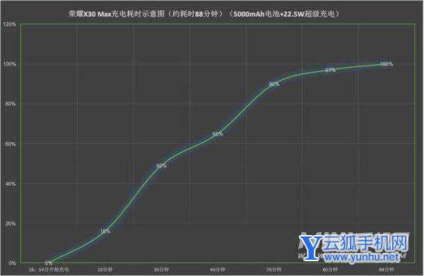 荣耀X30Max续航怎么样-续航评测